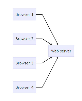Client server model